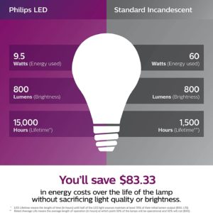 Philips warm glow LEDs are equivalent to 60 watts.