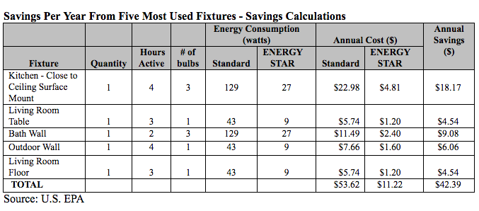 ENERGY STAR Certified LED bulbs