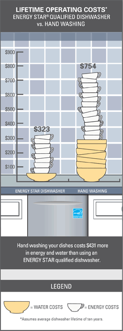 energy efficient dishwasher